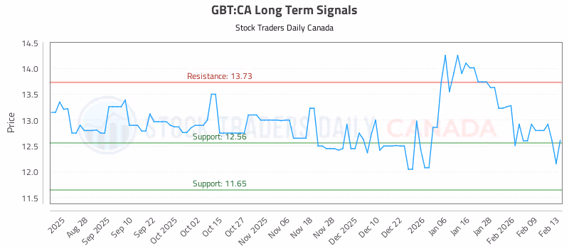 Stock Chart for GBT:CA
