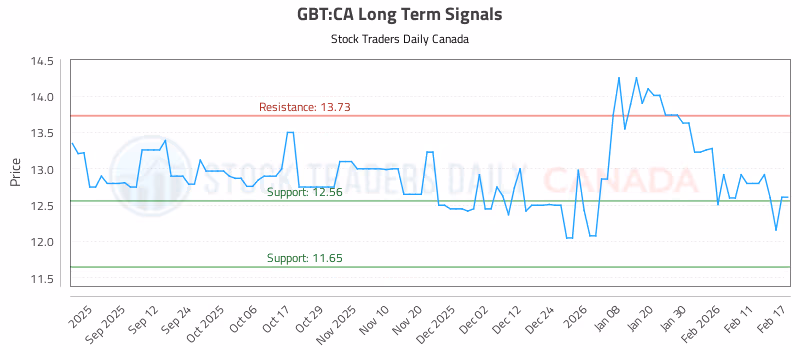 Stock Chart for GBT:CA