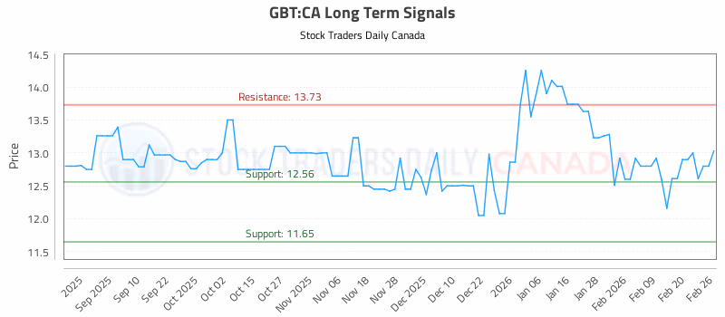 Stock Chart for GBT:CA