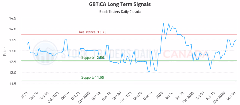 Stock Chart for GBT:CA