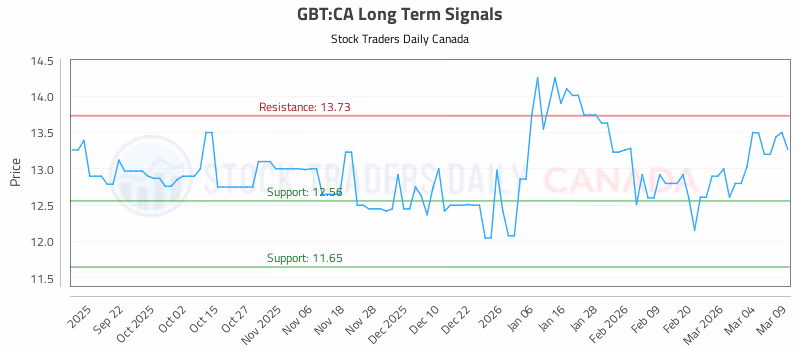 Stock Chart for GBT:CA