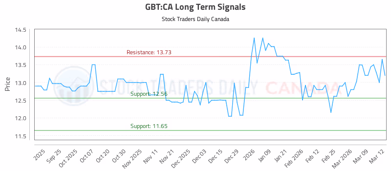 Stock Chart for GBT:CA