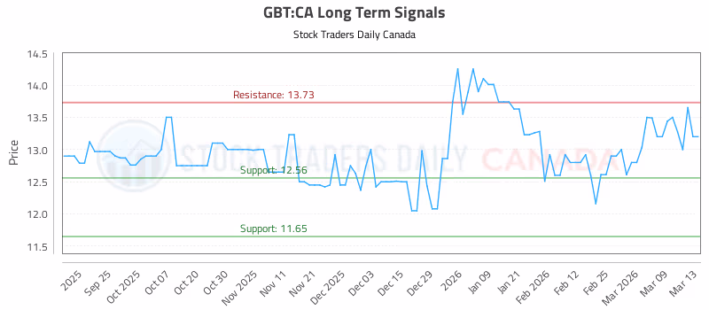 Stock Chart for GBT:CA