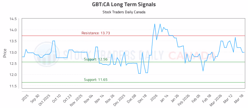 Stock Chart for GBT:CA