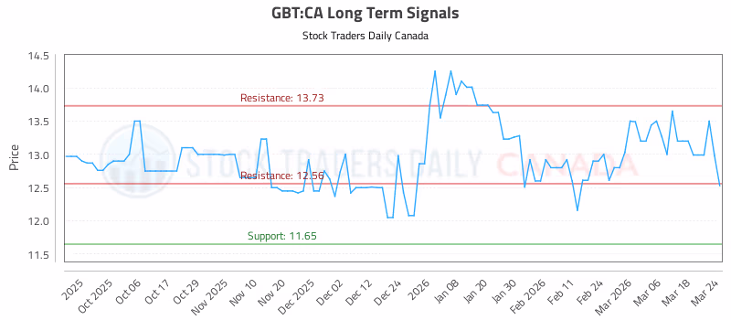 Stock Chart for GBT:CA