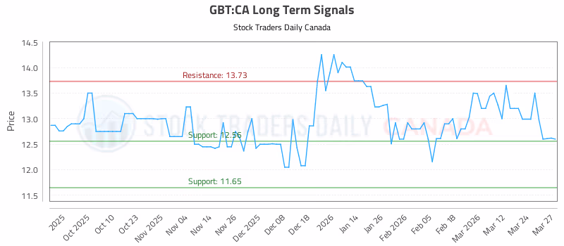 Stock Chart for GBT:CA