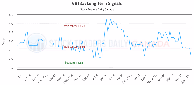 Stock Chart for GBT:CA