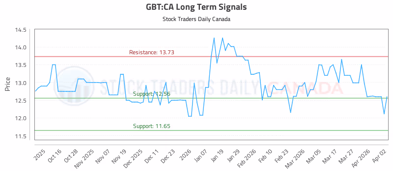 Stock Chart for GBT:CA