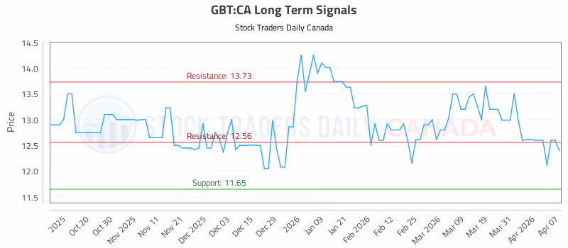Stock Chart for GBT:CA