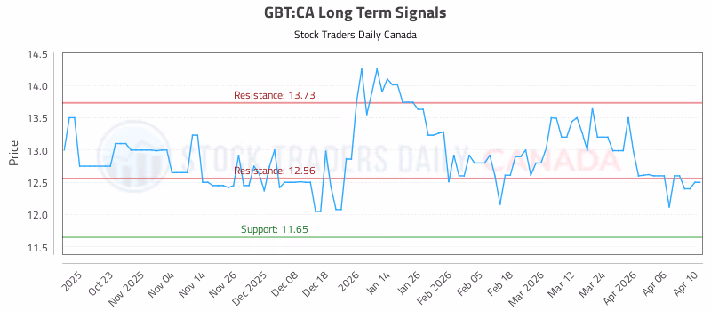 Stock Chart for GBT:CA