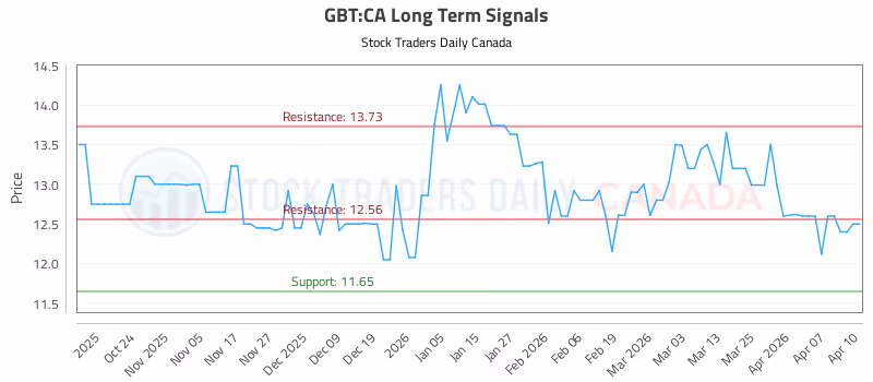 Stock Chart for GBT:CA