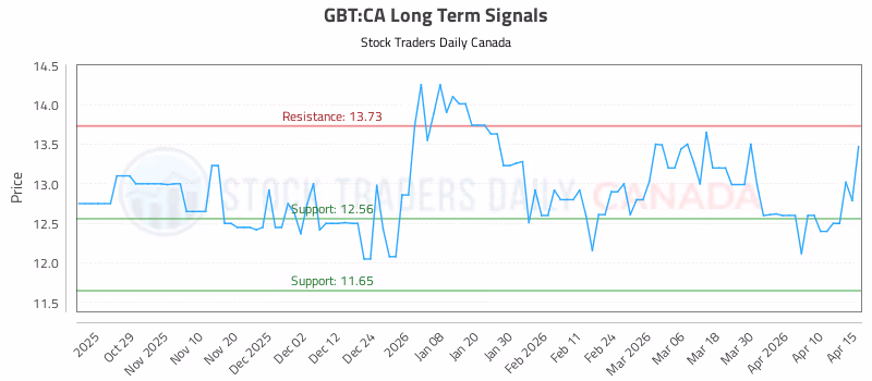 Stock Chart for GBT:CA