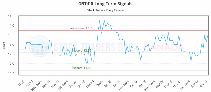 Stock Chart for GBT:CA