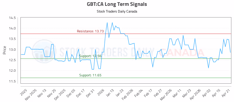 Stock Chart for GBT:CA