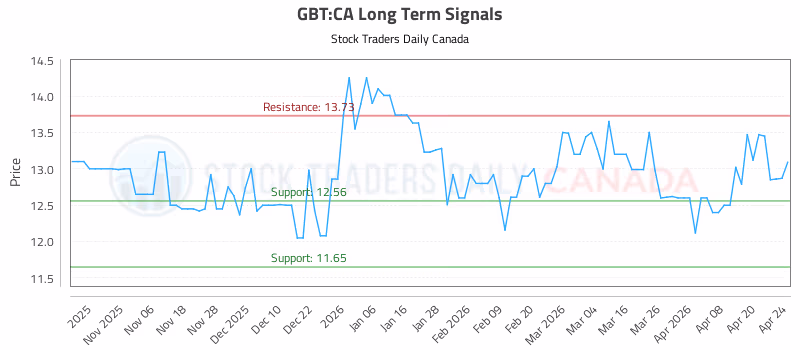 Stock Chart for GBT:CA