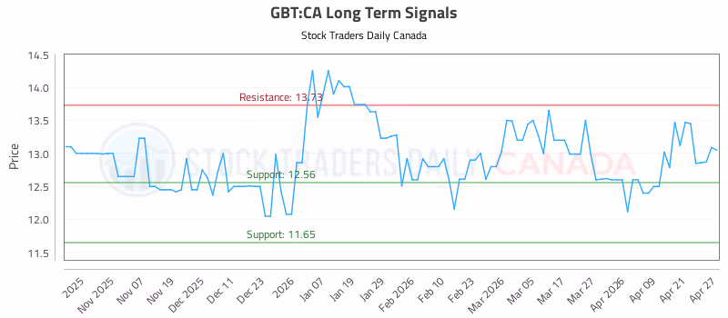 Stock Chart for GBT:CA