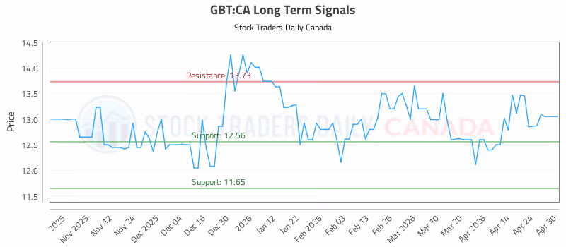 Stock Chart for GBT:CA