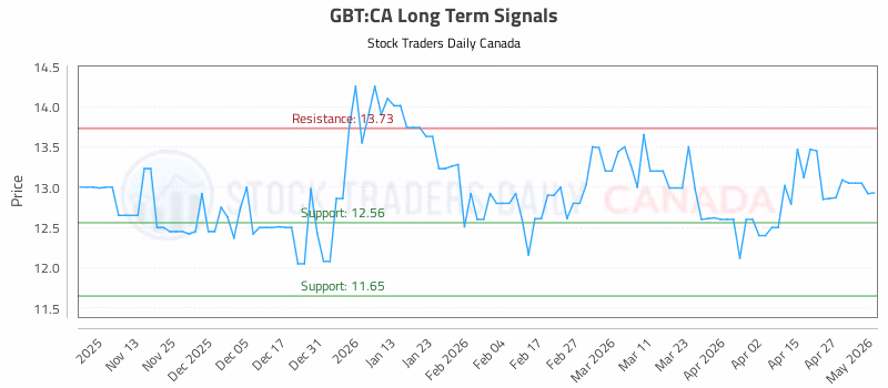 Stock Chart for GBT:CA