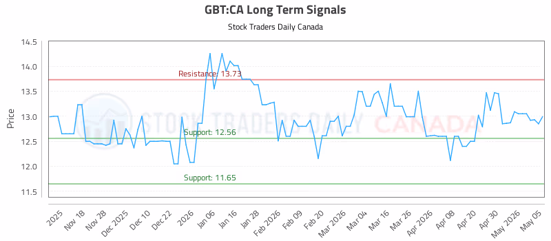 Stock Chart for GBT:CA