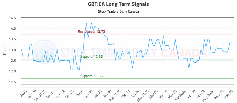 Stock Chart for GBT:CA