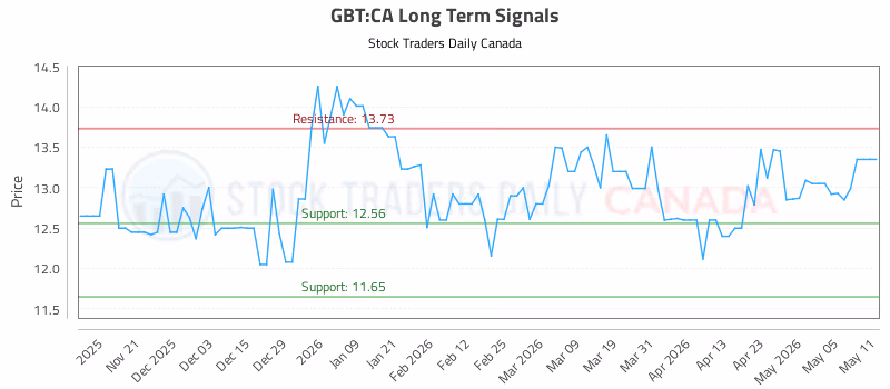Stock Chart for GBT:CA
