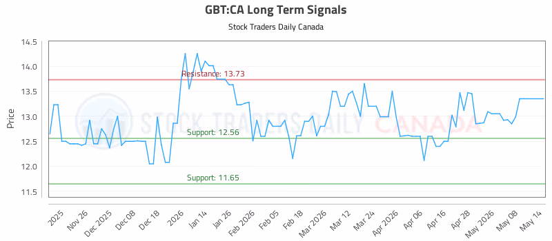 Stock Chart for GBT:CA