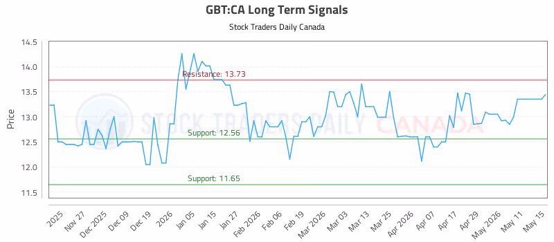 Stock Chart for GBT:CA