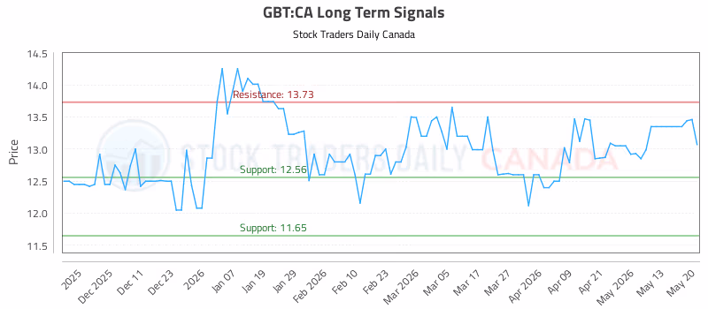 Stock Chart for GBT:CA