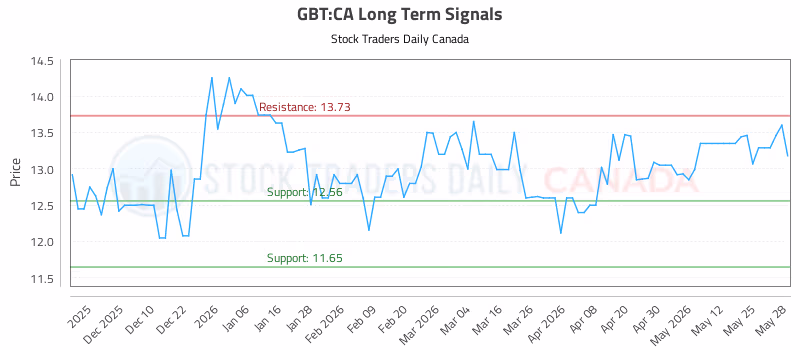 Stock Chart for GBT:CA