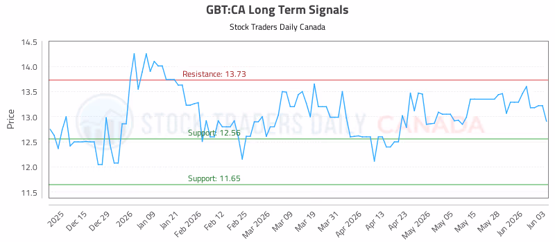 Stock Chart for GBT:CA