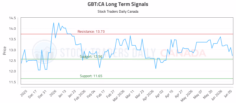 Stock Chart for GBT:CA