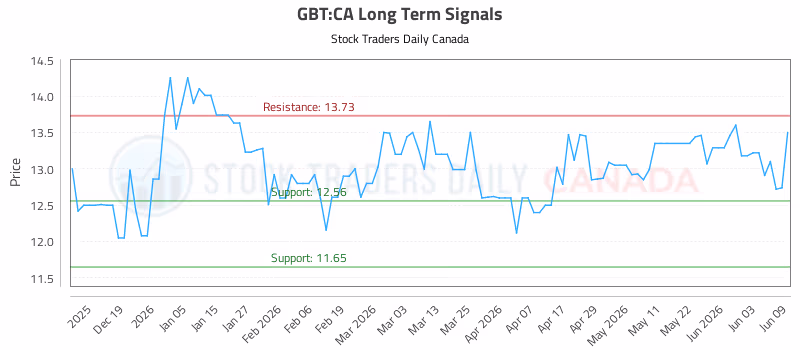 Stock Chart for GBT:CA