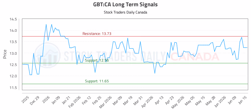 Stock Chart for GBT:CA