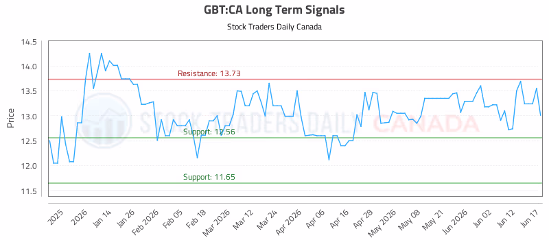 Stock Chart for GBT:CA