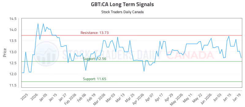 Stock Chart for GBT:CA