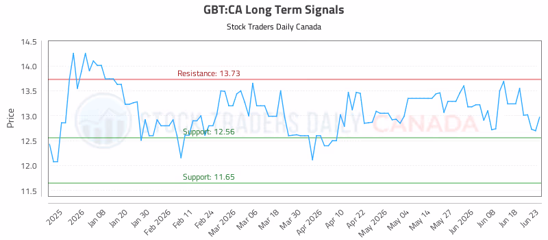 Stock Chart for GBT:CA