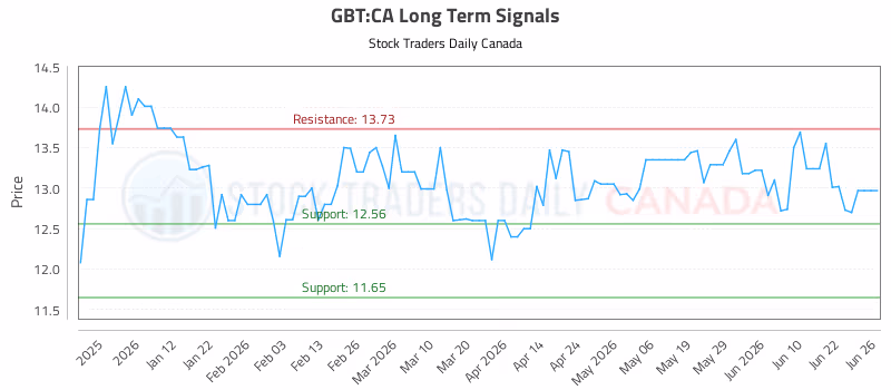 Stock Chart for GBT:CA