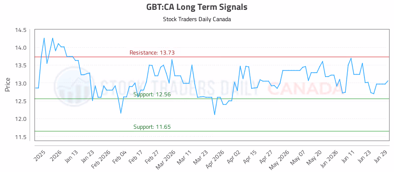 Stock Chart for GBT:CA