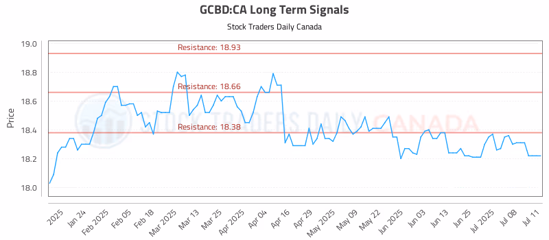 Stock Chart for GCBD:CA