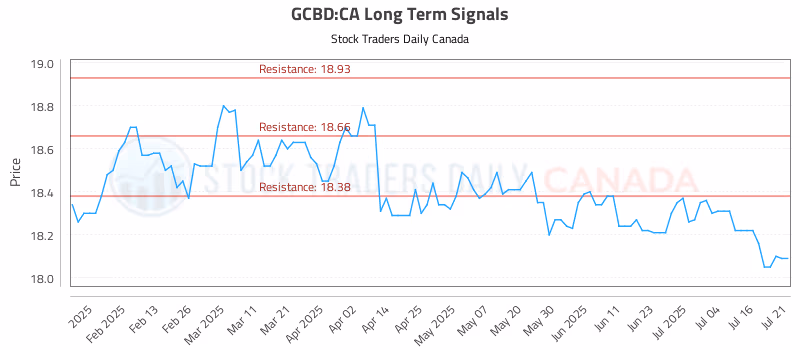 Stock Chart for GCBD:CA