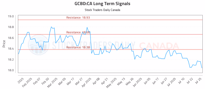 Stock Chart for GCBD:CA