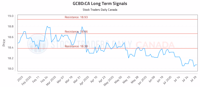 Stock Chart for GCBD:CA