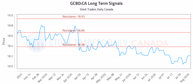 Stock Chart for GCBD:CA