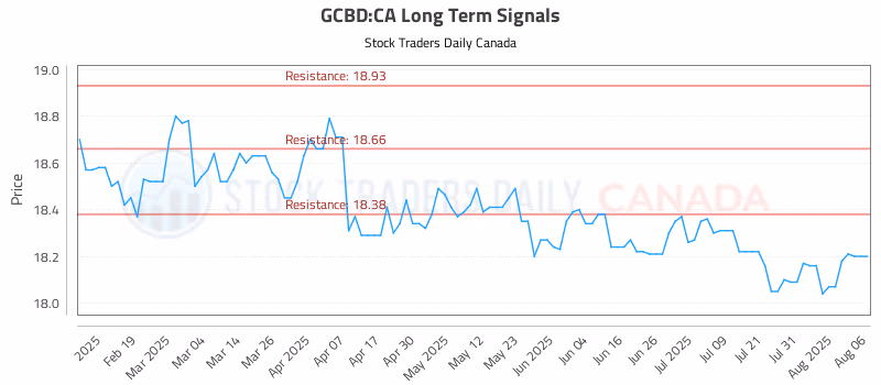 Stock Chart for GCBD:CA