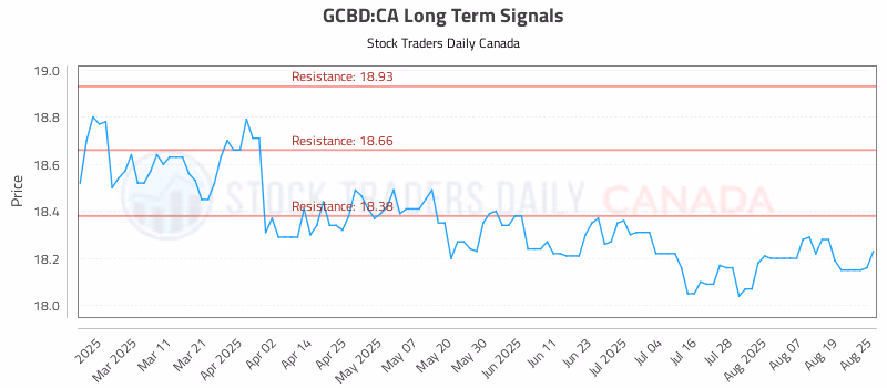 Stock Chart for GCBD:CA