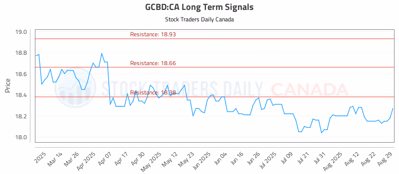 Stock Chart for GCBD:CA