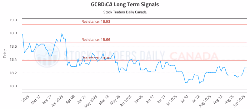 Stock Chart for GCBD:CA