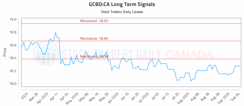 Stock Chart for GCBD:CA