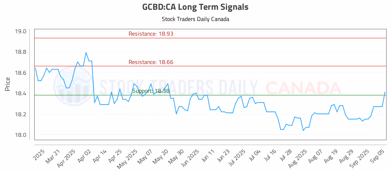 Stock Chart for GCBD:CA
