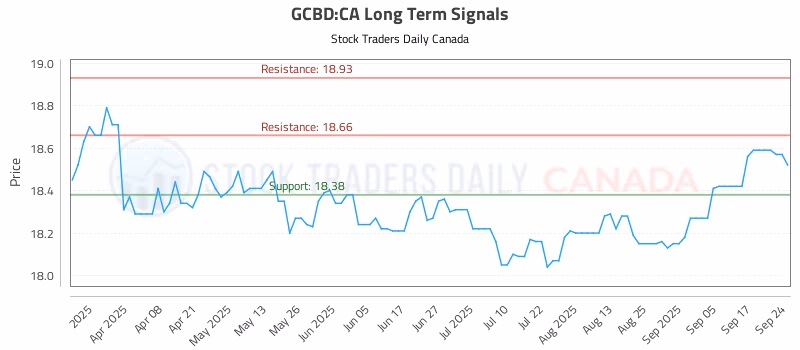 Stock Chart for GCBD:CA